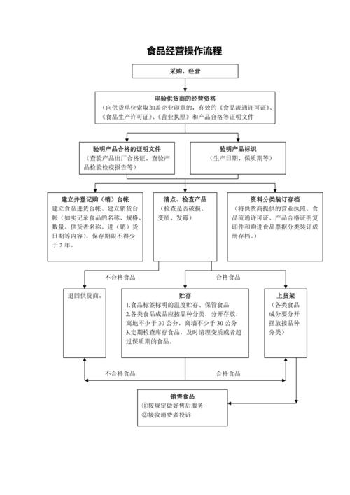 预包装食品与散装食品的操作流程指南